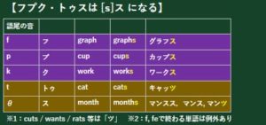 -s / -esの発音 ３選