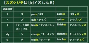 -s / -esの発音 ３選