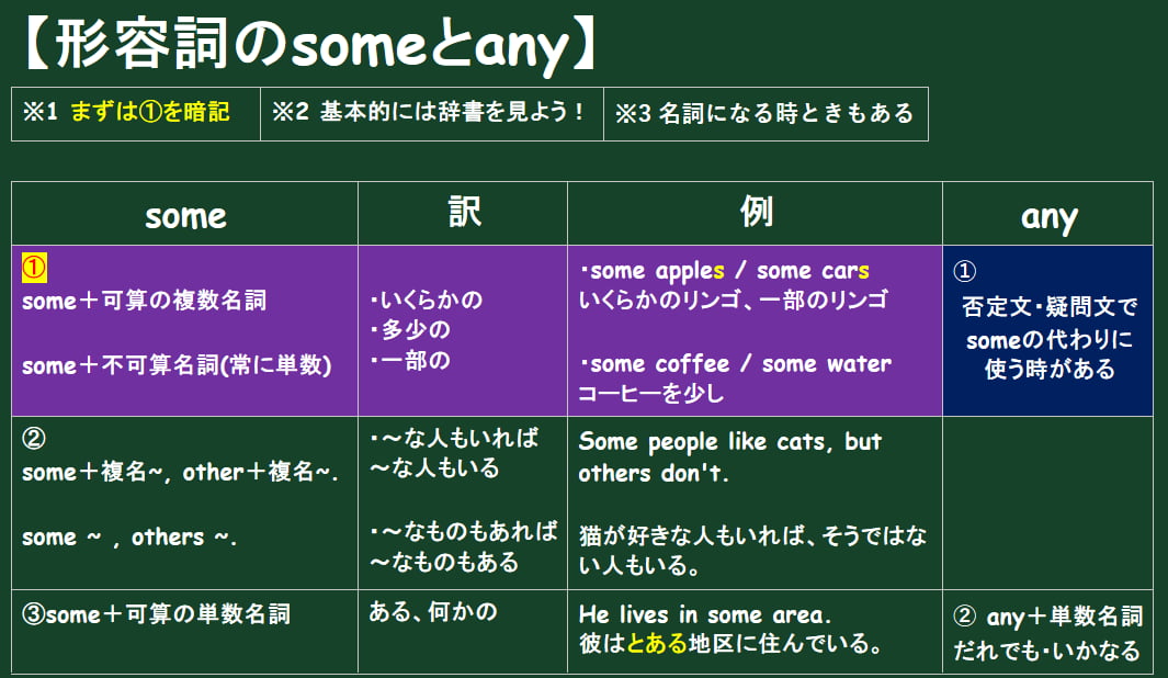 形容詞のsome / any【英語 初心者用】 名古屋英語専門塾オンライン 形容詞のsome / any【英語 初心者用】 名古屋英語専門塾オンライン