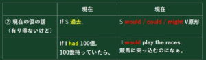 01 直説法と仮定法過去【英語初心者】