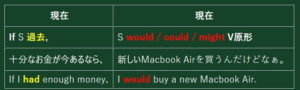 01 直説法と仮定法過去【英語初心者】