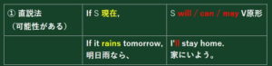 01 直説法と仮定法過去【英語初心者】